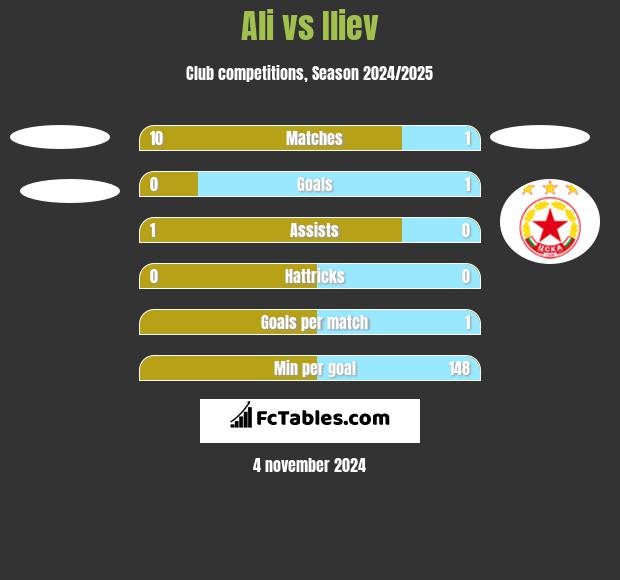 Ali vs Iliev h2h player stats