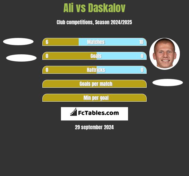 Ali vs Daskalov h2h player stats