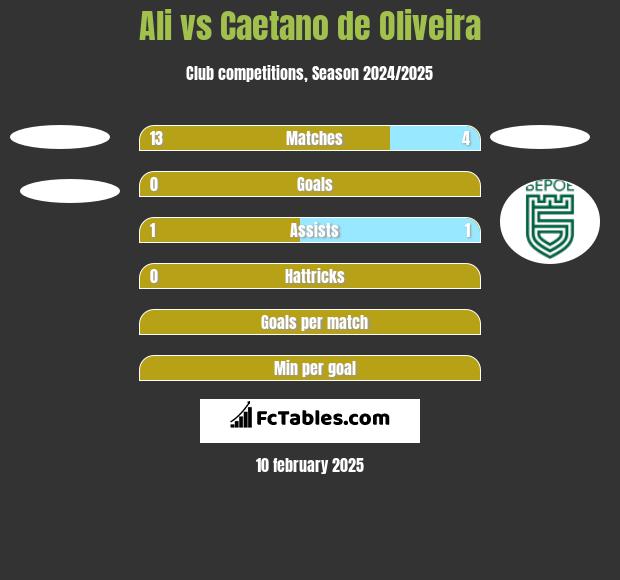 Ali vs Caetano de Oliveira h2h player stats