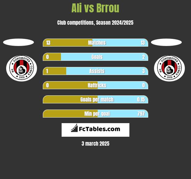 Ali vs Brrou h2h player stats