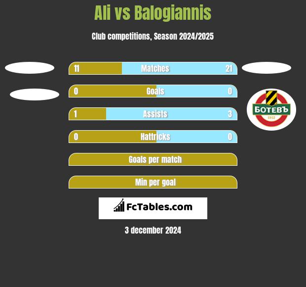 Ali vs Balogiannis h2h player stats