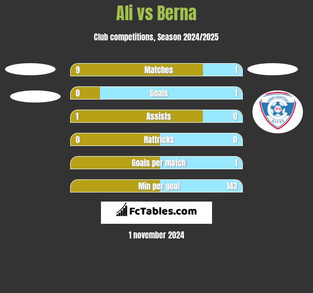 Ali vs Berna h2h player stats