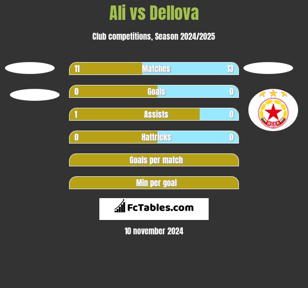 Ali vs Dellova h2h player stats