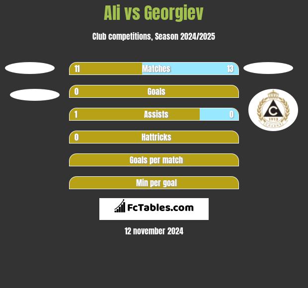 Ali vs Georgiev h2h player stats