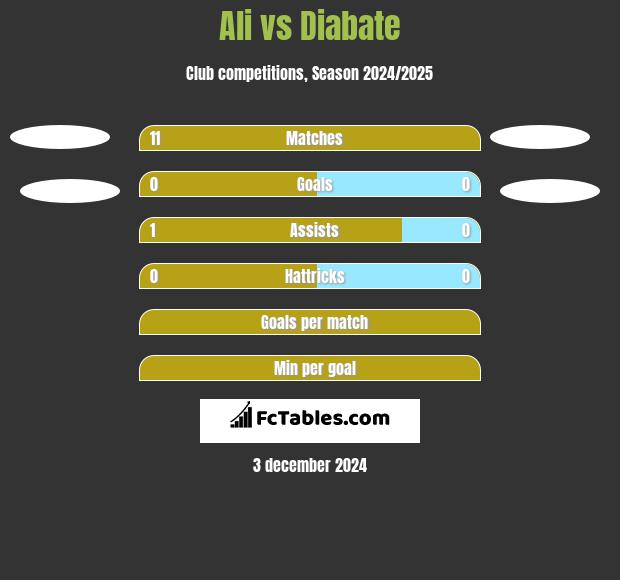 Ali vs Diabate h2h player stats