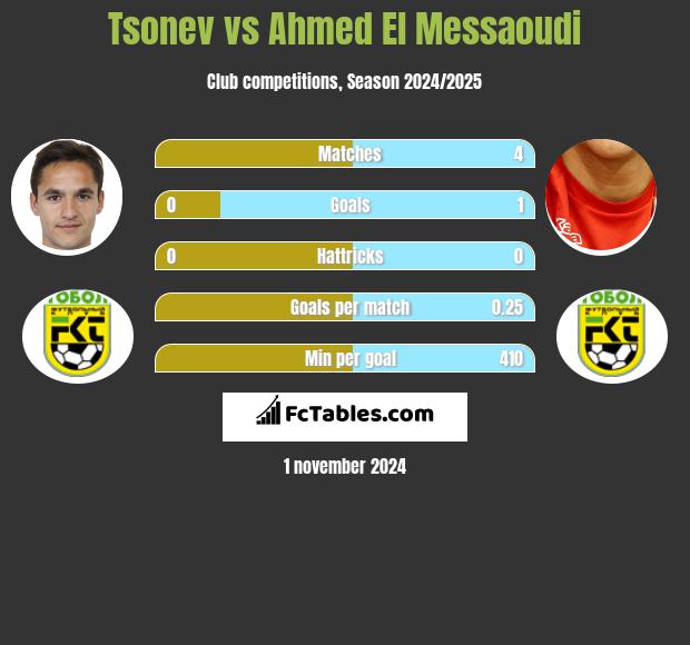 Tsonev vs Ahmed El Messaoudi h2h player stats