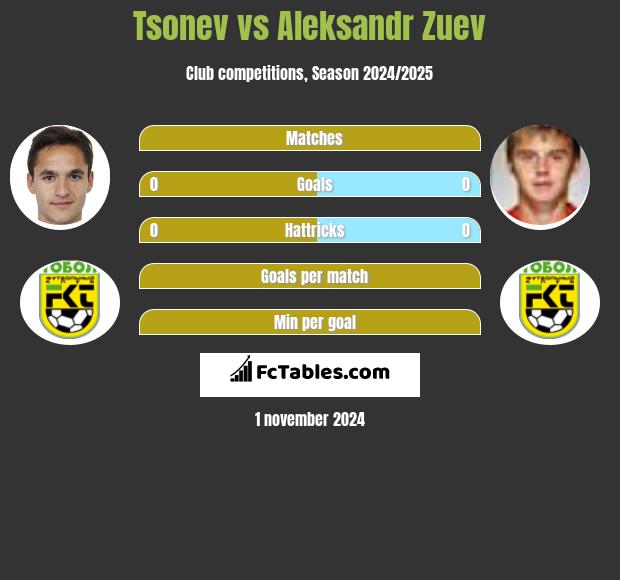 Tsonev vs Aleksandr Zuev h2h player stats