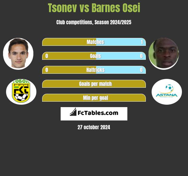 Tsonev vs Barnes Osei h2h player stats