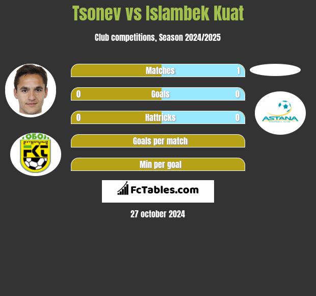 Tsonev vs Islambek Kuat h2h player stats