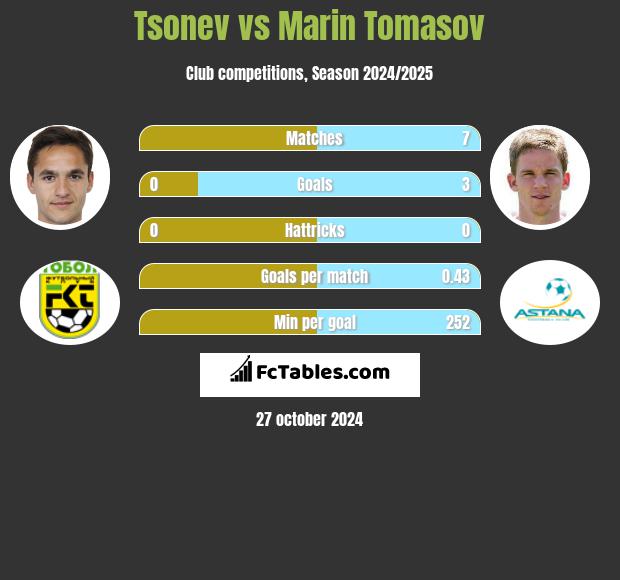 Tsonev vs Marin Tomasov h2h player stats