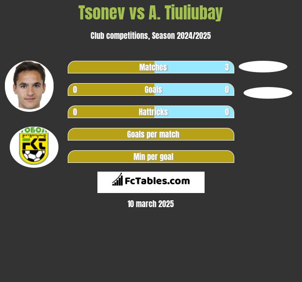 Tsonev vs A. Tiuliubay h2h player stats