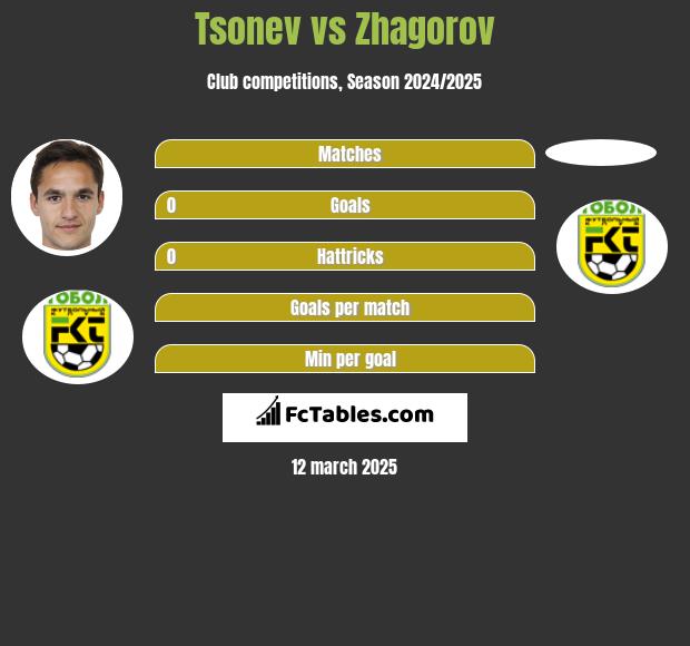 Tsonev vs Zhagorov h2h player stats