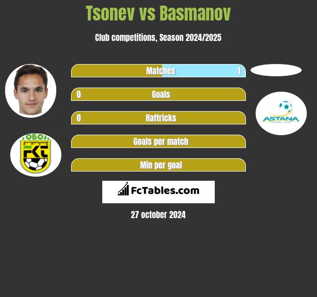 Tsonev vs Basmanov h2h player stats