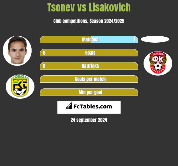 Tsonev vs Lisakovich h2h player stats