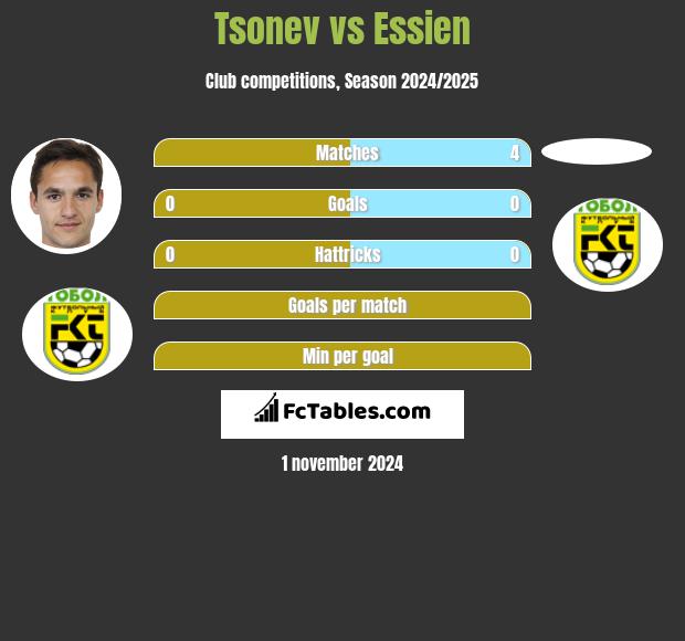 Tsonev vs Essien h2h player stats