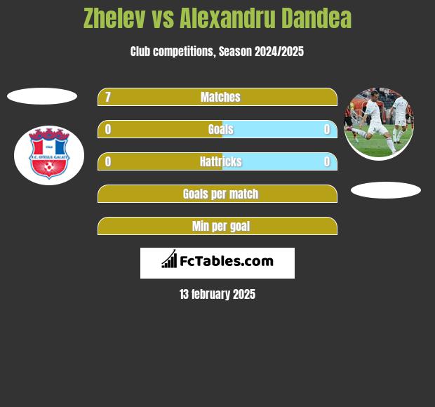 Zhelev vs Alexandru Dandea h2h player stats