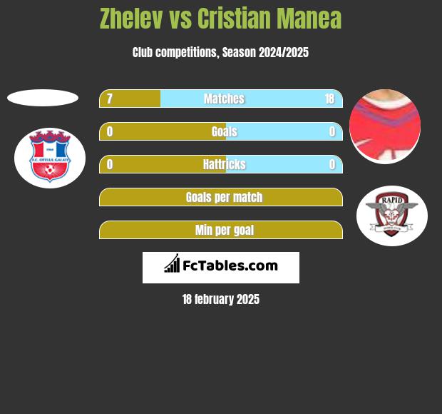 Zhelev vs Cristian Manea h2h player stats