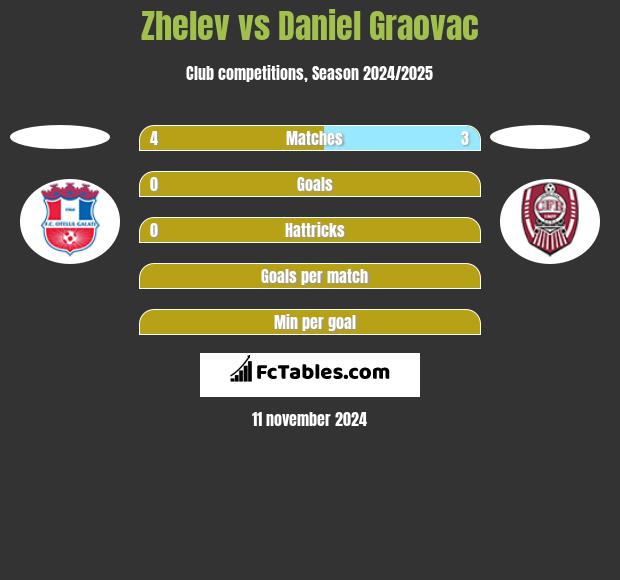 Zhelev vs Daniel Graovac h2h player stats