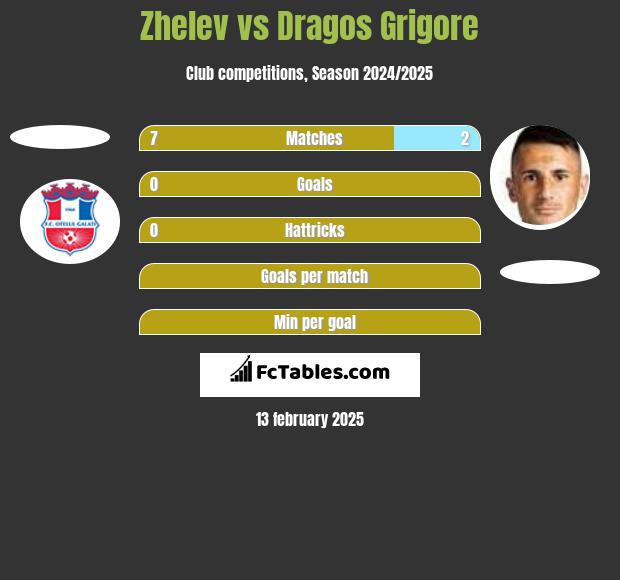 Zhelev vs Dragos Grigore h2h player stats