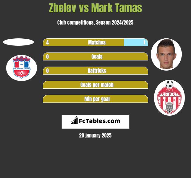 Zhelev vs Mark Tamas h2h player stats