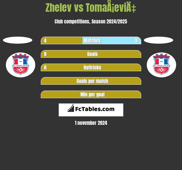 Zhelev vs TomaÅ¡eviÄ‡ h2h player stats