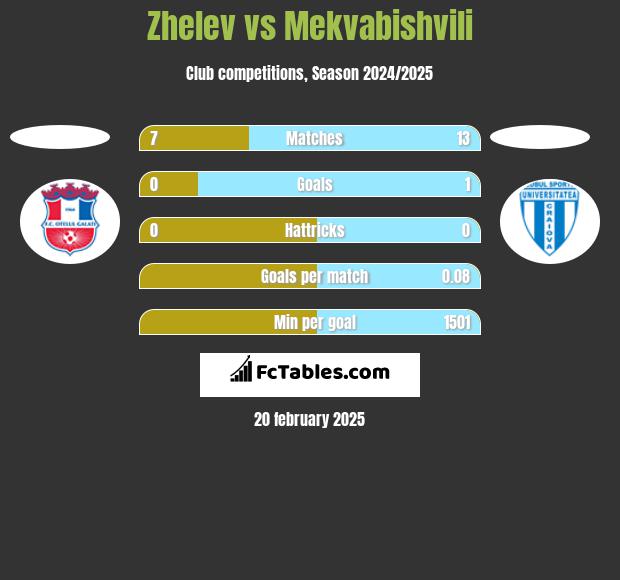 Zhelev vs Mekvabishvili h2h player stats