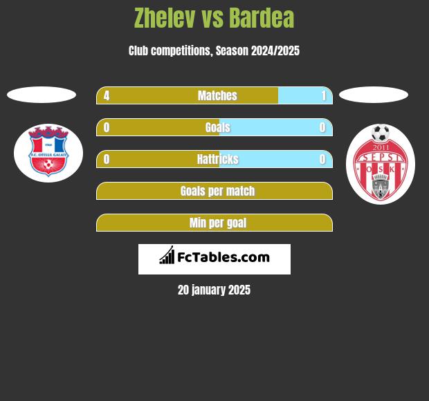 Zhelev vs Bardea h2h player stats