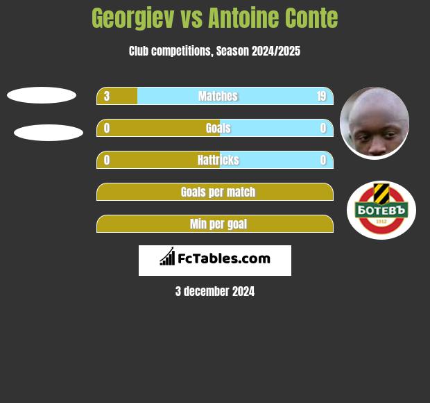 Georgiev vs Antoine Conte h2h player stats