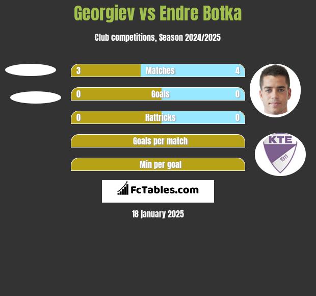 Georgiev vs Endre Botka h2h player stats