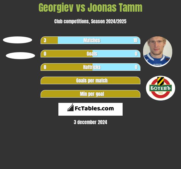 Georgiev vs Joonas Tamm h2h player stats