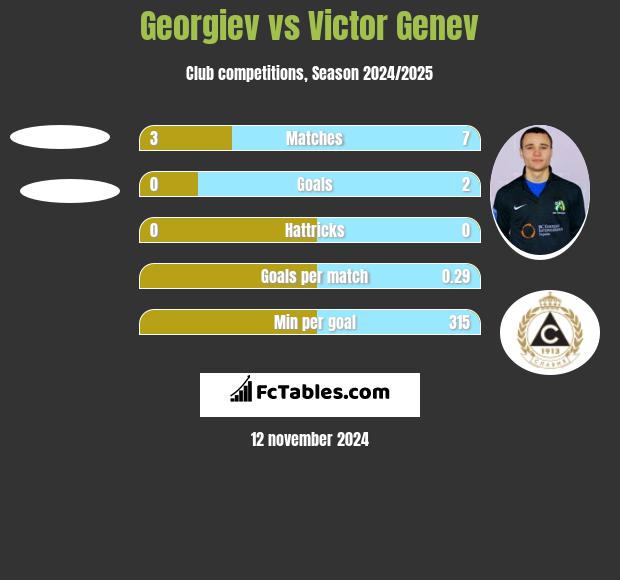 Georgiev vs Victor Genev h2h player stats