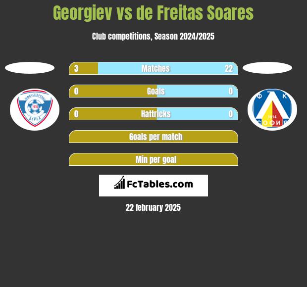 Georgiev vs de Freitas Soares h2h player stats