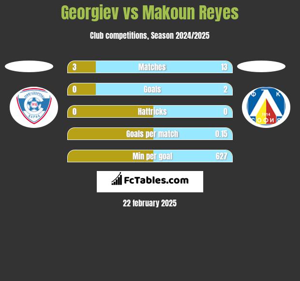 Georgiev vs Makoun Reyes h2h player stats