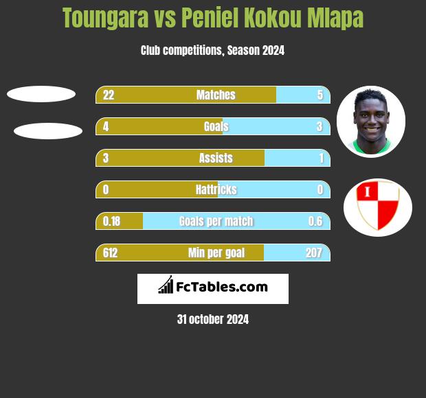 Toungara vs Peniel Kokou Mlapa h2h player stats