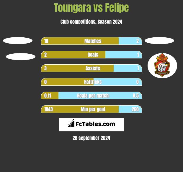 Toungara vs Felipe h2h player stats