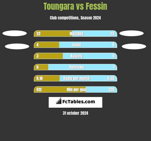 Toungara vs Fessin h2h player stats