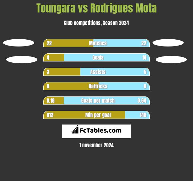 Toungara vs Rodrigues Mota h2h player stats