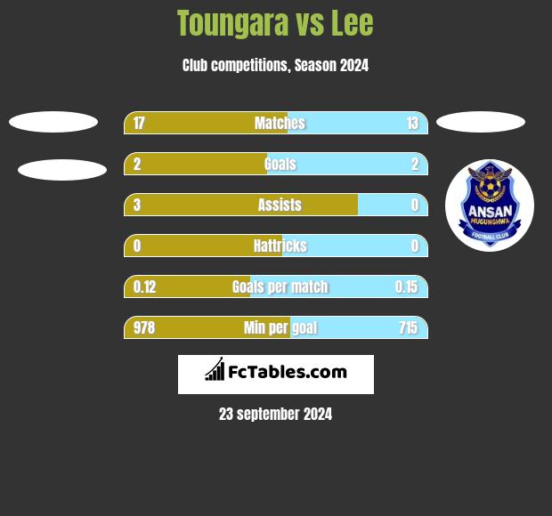 Toungara vs Lee h2h player stats