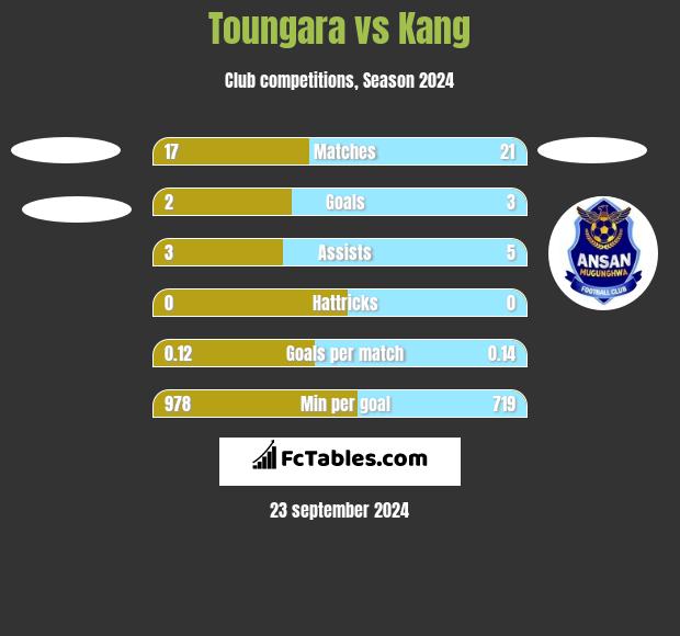 Toungara vs Kang h2h player stats