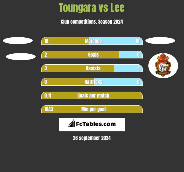 Toungara vs Lee h2h player stats