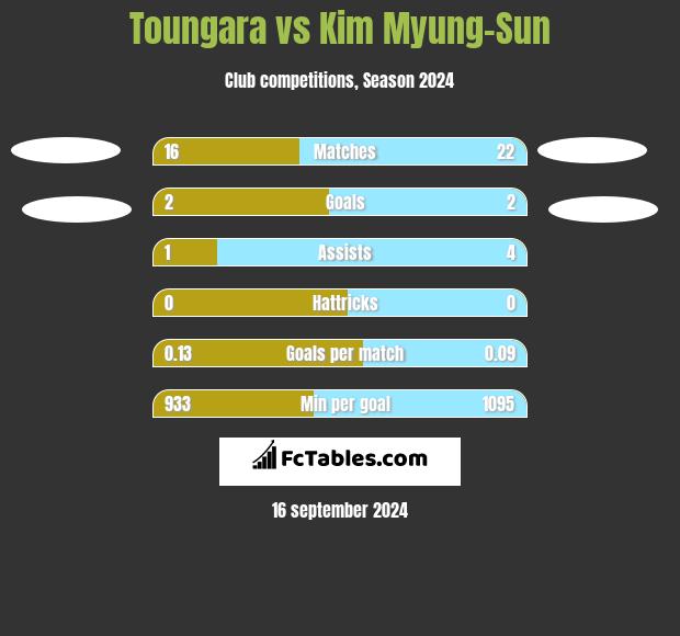 Toungara vs Kim Myung-Sun h2h player stats