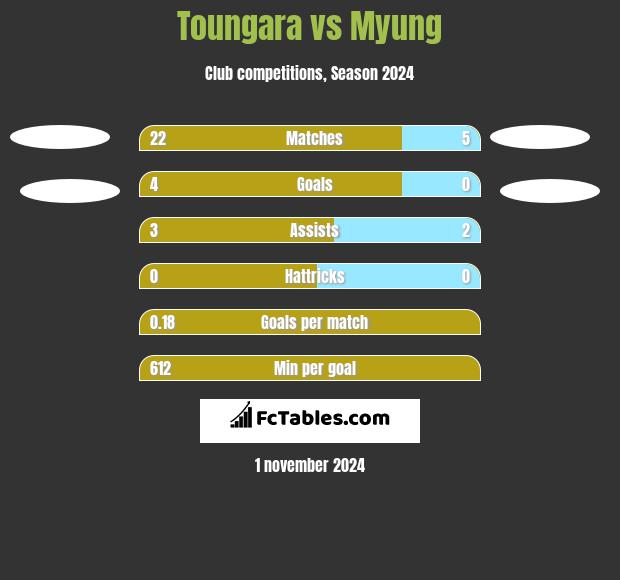 Toungara vs Myung h2h player stats