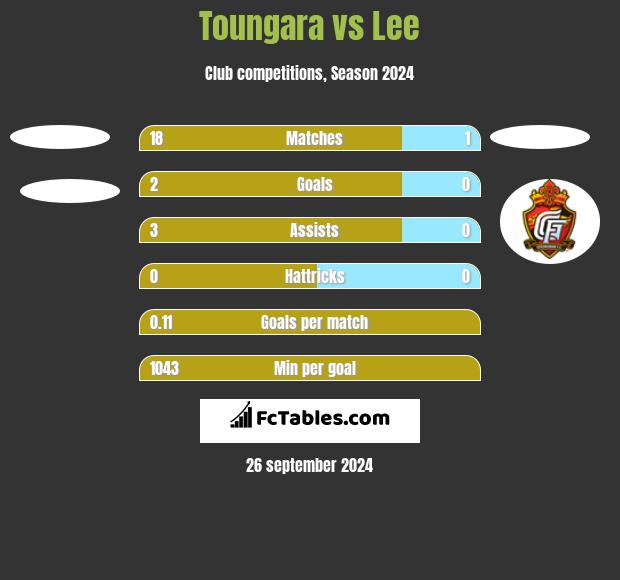 Toungara vs Lee h2h player stats