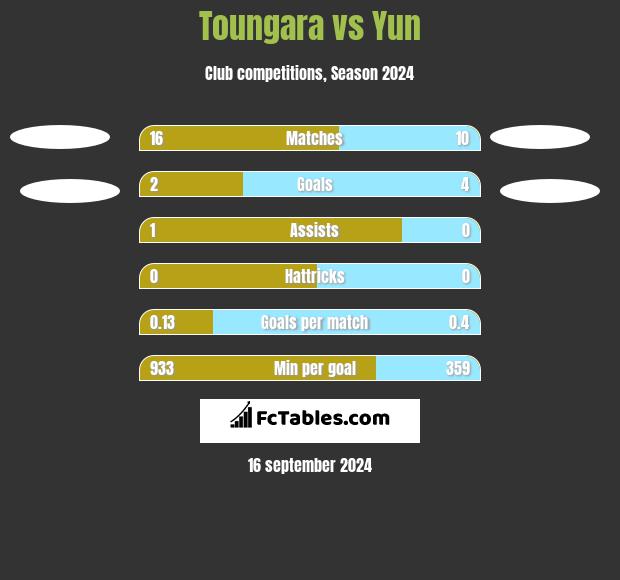 Toungara vs Yun h2h player stats