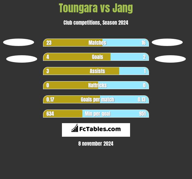 Toungara vs Jang h2h player stats