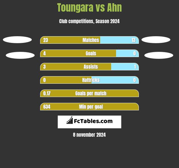 Toungara vs Ahn h2h player stats