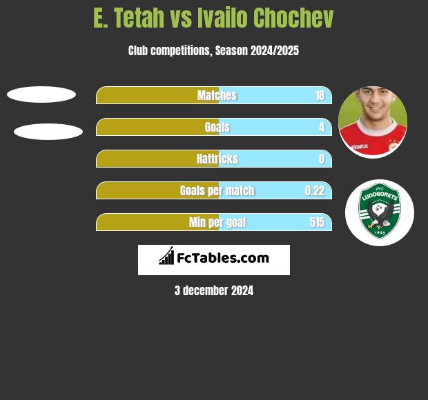 E. Tetah vs Ivailo Chochev h2h player stats