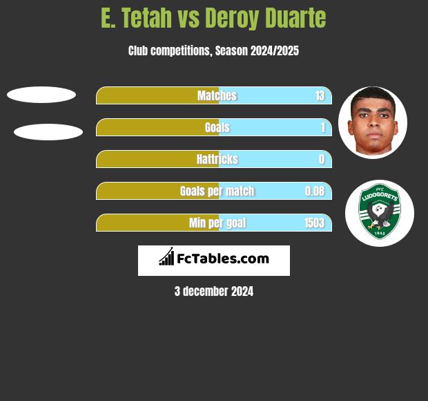 E. Tetah vs Deroy Duarte h2h player stats