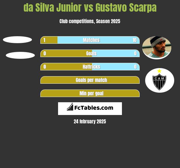 da Silva Junior vs Gustavo Scarpa h2h player stats