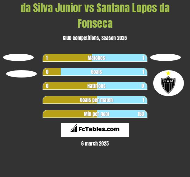 da Silva Junior vs Santana Lopes da Fonseca h2h player stats